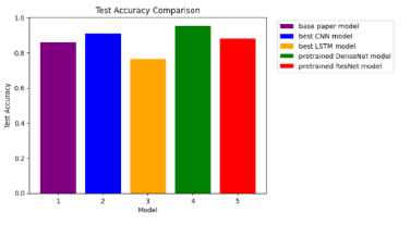 Test Accuracy Comparison